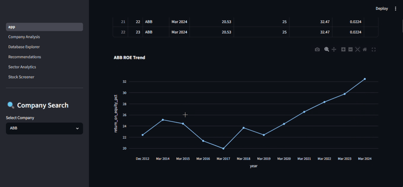 ROE Trend